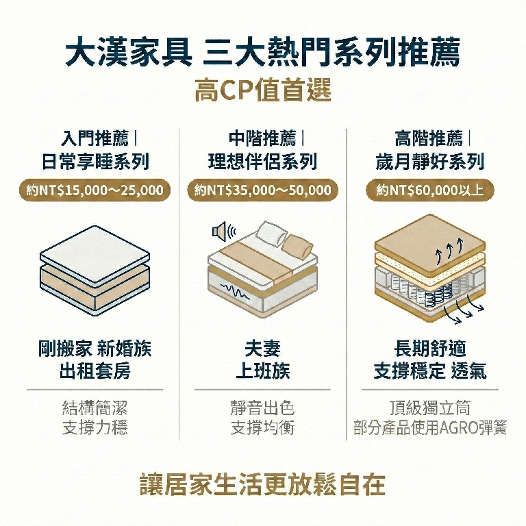大漢家具三大系列獨立筒床墊分別對應不同族群的需求，是你最高CP值的選擇